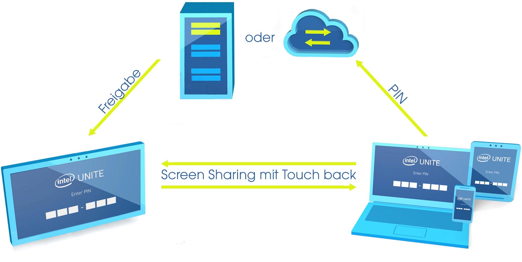 Plug & Unite: Server oder Cloud